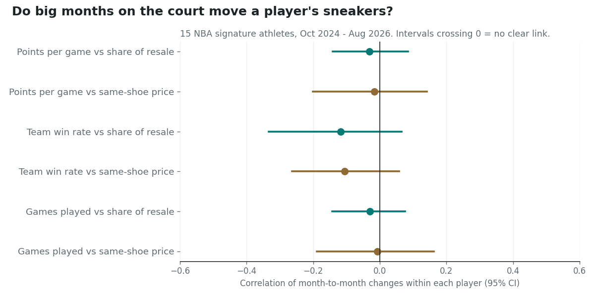 Dot-and-interval chart of six correlations between month-to-month changes in a player's stats and his sneakers' resale: points per game, team win rate and games played, each against the line's share of all resale and against same-shoe prices. Every estimate is between -0.12 and -0.01, and every 95% interval crosses zero.