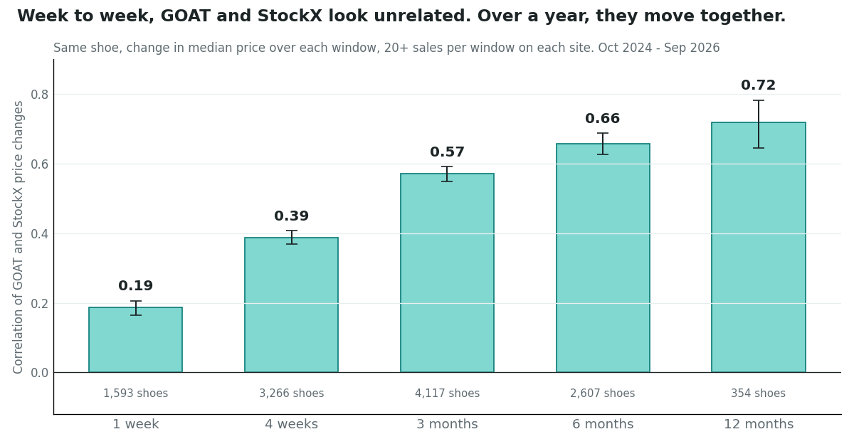 Bar chart of the correlation between GOAT and StockX price changes for the same shoe, by the length of the window. 1 week: 0.19 (1,593 shoes). 4 weeks: 0.39 (3,266 shoes). 3 months: 0.57 (4,117 shoes). 6 months: 0.66 (2,607 shoes). 12 months: 0.72 (354 shoes). Error bars show 95% ranges, all well above zero.