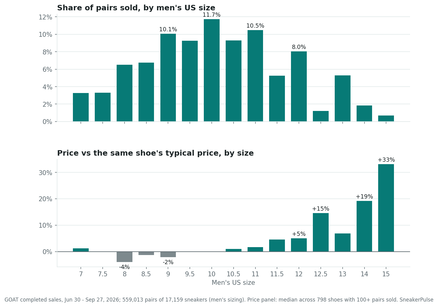 The size curve (top) and where the same shoe sells above or below its typical price (bottom). GOAT, Jun 30 to Sep 27, 2026. Two bar charts sharing a size axis from 7 to 15. Top: share of pairs sold by men's US size: 7 3.3%, 7.5 3.3%, 8 6.5%, 8.5 6.8%, 9 10.1%, 9.5 9.3%, 10 11.7%, 10.5 9.3%, 11 10.5%, 11.5 5.3%, 12 8.0%, 12.5 1.2%, 13 5.3%, 14 1.8%, 15 0.7%. Bottom: median price versus the same shoe's typical price: 7 +1%, 7.5 0%, 8 -4%, 8.5 -1.4%, 9 -2.2%, 9.5 0%, 10 0%, 10.5 +1%, 11 +1.7%, 11.5 +4.5%, 12 +5.0%, 12.5 +14.6%, 13 +6.9%, 14 +19.2%, 15 +33.2%.