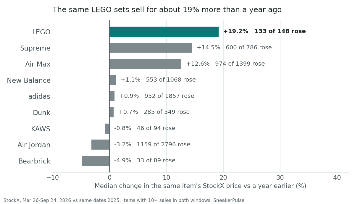 Same-item StockX price change vs a year earlier. LEGO rose more, and more consistently, than any sneaker line shown. Horizontal bar chart of the median change in each item's StockX resale price, March 26 to September 24, 2026, against the same dates of 2025, for items with at least ten sales in both periods. LEGO +19.2% (133 of 148 sets rose), highlighted in teal. In grey: Supreme +14.5% (600 of 786 rose), Air Max +12.6% (974 of 1,399), New Balance +1.1% (553 of 1,068), adidas +0.9% (952 of 1,857), Dunk +0.7% (285 of 549), KAWS -0.8% (46 of 94), Air Jordan -3.2% (1,159 of 2,796) and Bearbrick -4.9% (33 of 89).