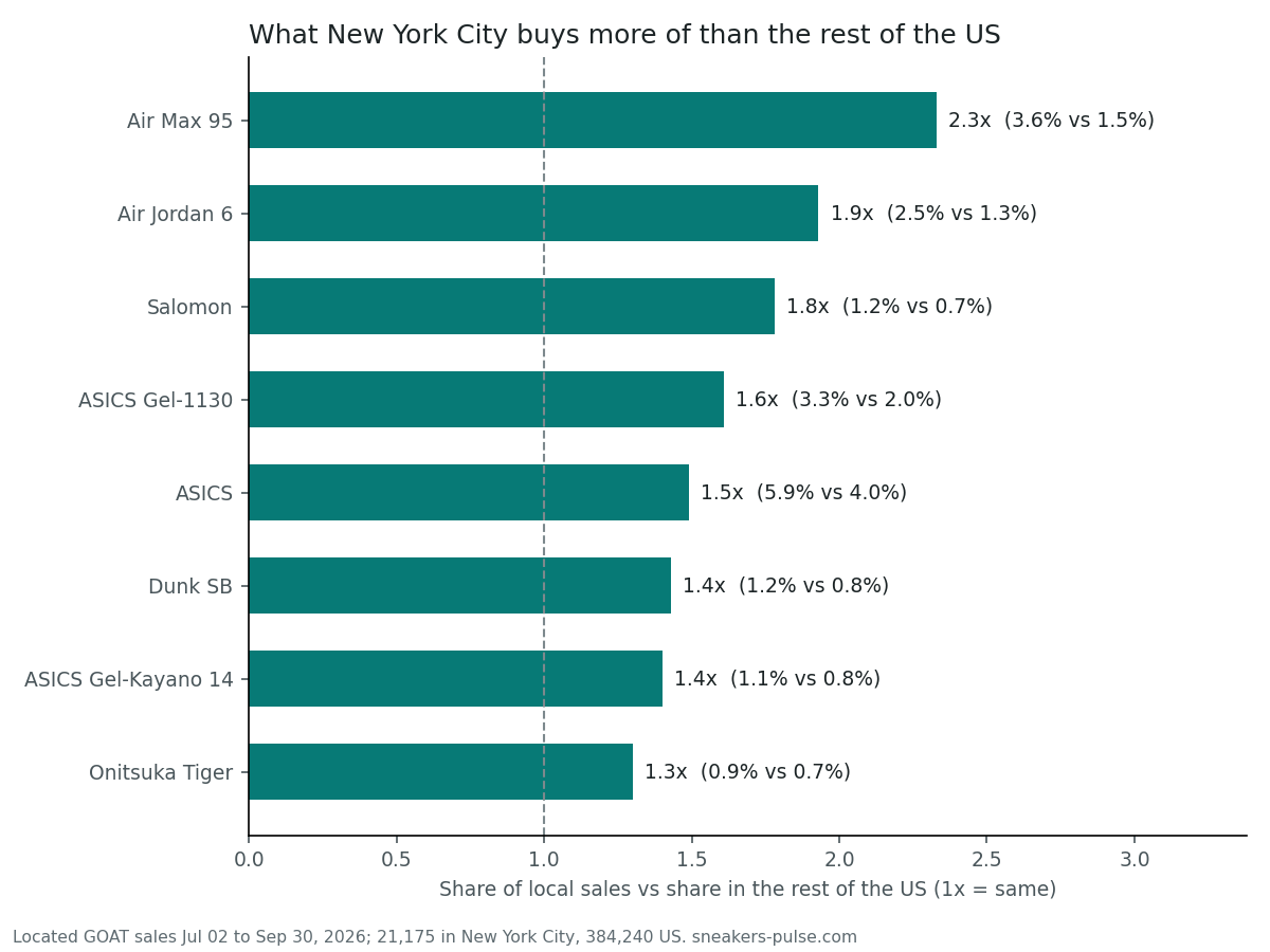 What New York City bought more of than the rest of the US, July 2 to September 30, 2026. 1x means the same share as everywhere else. Horizontal bar chart of the brands and model families New York City bought more of than the rest of the US in located GOAT sales, July 2 to September 30, 2026. Nike Air Max 95 2.3 times (3.6% of NYC sales vs 1.5% in the rest of the US); Air Jordan 6 1.9 times (2.5% vs 1.3%); Salomon 1.8 times (1.2% vs 0.7%); ASICS Gel-1130 1.6 times (3.3% vs 2.0%); ASICS 1.5 times (5.9% vs 4.0%); Nike SB Dunk 1.4 times (1.2% vs 0.8%); ASICS Gel-Kayano 14 1.4 times (1.1% vs 0.8%); Onitsuka Tiger 1.3 times (0.9% vs 0.7%). A dashed line marks 1 times, the national rate.