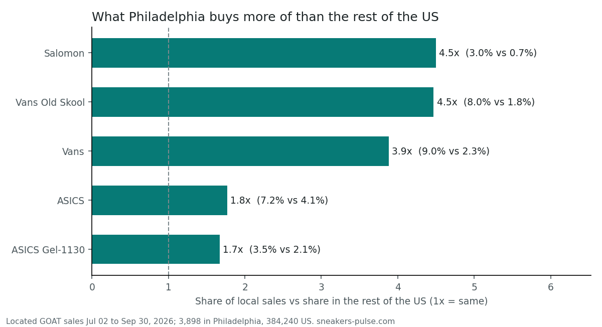 Horizontal bar chart of the brands and model families Philadelphia bought more of than the rest of the US in located GOAT sales, July 2 to September 30, 2026. Salomon 4.5 times (3.0% of Philadelphia sales vs 0.7% in the rest of the US); Vans Old Skool 4.5 times (8.0% vs 1.8%); Vans 3.9 times (9.0% vs 2.3%); ASICS 1.8 times (7.2% vs 4.1%); ASICS Gel-1130 1.7 times (3.5% vs 2.1%). A dashed line marks 1 times, the national rate.