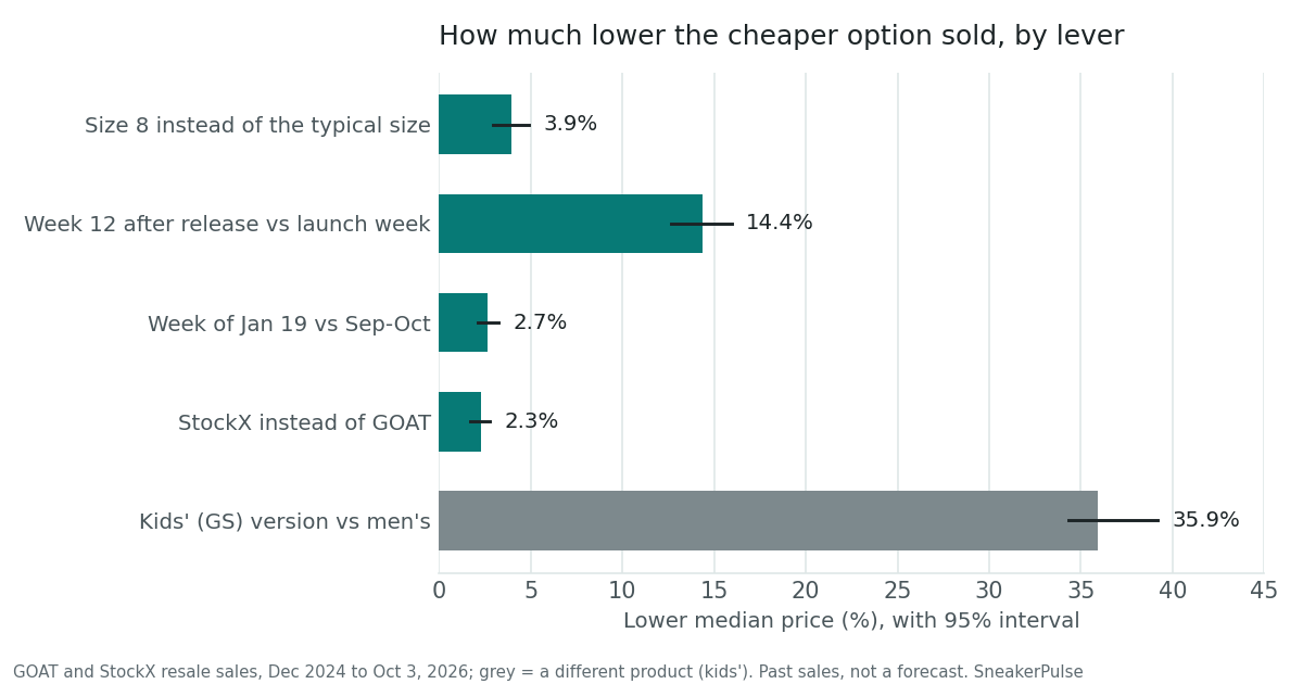 How much lower the cheaper option sold under each lever, median with 95% interval Horizontal bar chart of how much lower the cheaper option sold. Size 8 versus the shoe's typical price 3.9% (interval 2.9 to 4.9). Week 12 after release versus launch week 14.4% (12.6 to 16.0). Week of January 19 versus September to October 2.7% (2.1 to 3.2). StockX versus GOAT 2.3% (1.7 to 2.8). Kids' GS version versus men's 35.9% (34.3 to 39.2).