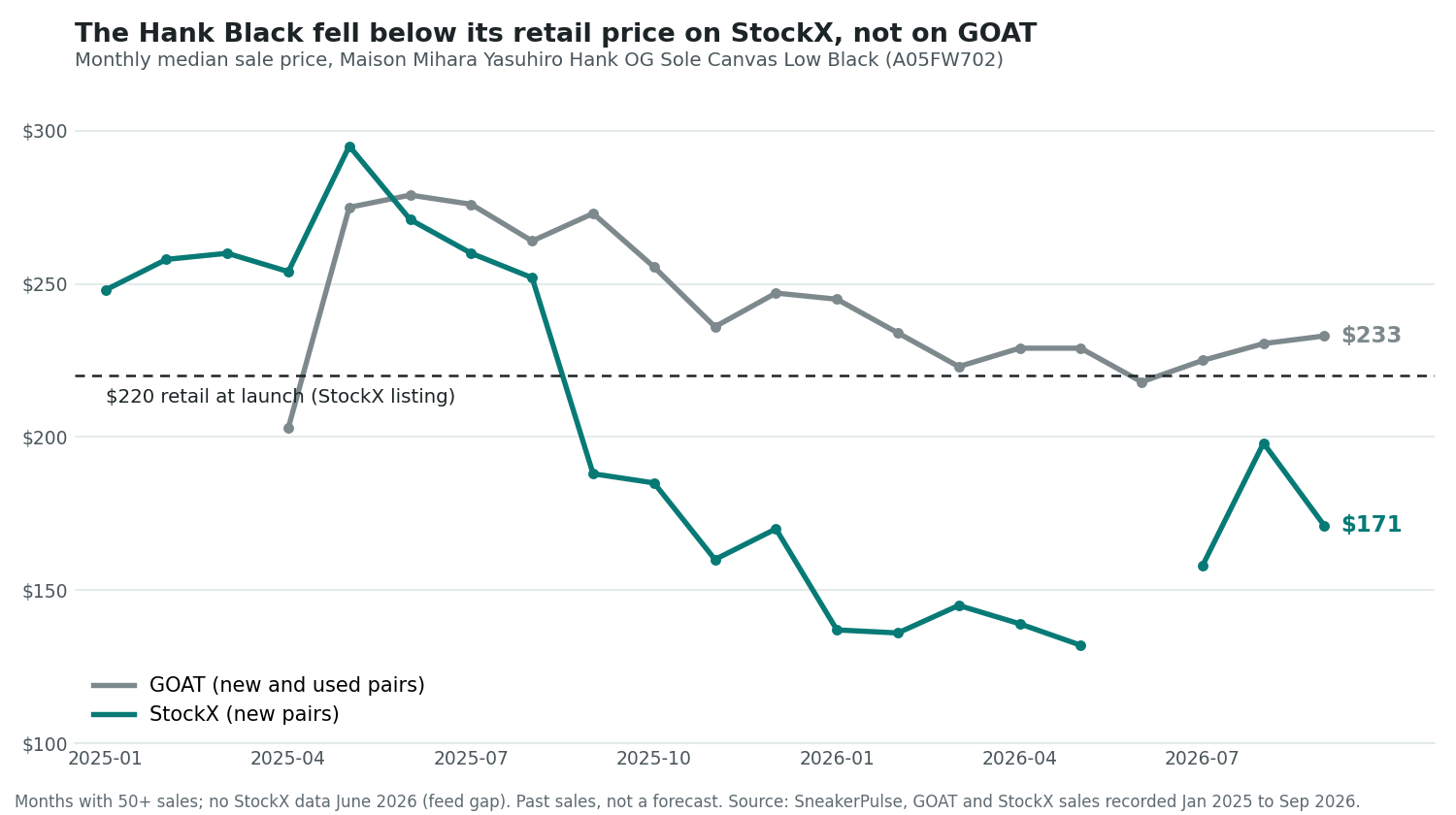 Monthly median sale price of the Hank Black on StockX and GOAT against its $220 launch retail Line chart of monthly median sale price for the Maison Mihara Yasuhiro Hank OG Sole Canvas Low Black, January 2025 to September 2026, with a dashed line at the $220 launch retail. StockX in teal: about $250 to $260 through August 2025, $188 in September 2025, $160 in November, $137 in January 2026, $132 in May, no data in June, then $158 in July, $198 in August and $171 in September 2026. GOAT in grey: $275 to $279 in May to July 2025, $236 in November 2025, $223 in March 2026 and $233 in September 2026, above the retail line in every month except April 2025 (its first month) and June 2026.