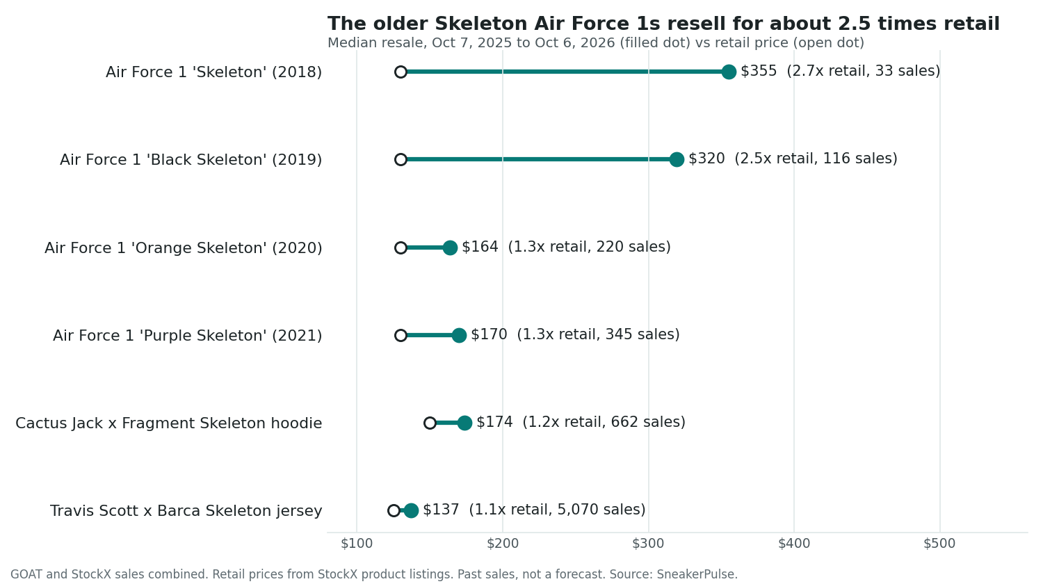 Dot chart of median resale price over the last 12 months against retail price for six Skeleton items. Air Force 1 Skeleton 2018: $355 vs $130 retail (2.7x, 33 sales). Air Force 1 Black Skeleton 2019: $320 vs $130 (2.5x, 116 sales). Air Force 1 Orange Skeleton 2020: $164 vs $130 (1.3x, 220 sales). Air Force 1 Purple Skeleton 2021: $170 vs $130 (1.3x, 345 sales). Cactus Jack x Fragment Skeleton hoodie: $174 vs $150 (1.2x, 662 sales). Travis Scott x Barca Skeleton jersey: $137 vs $125 (1.1x, 5,070 sales).