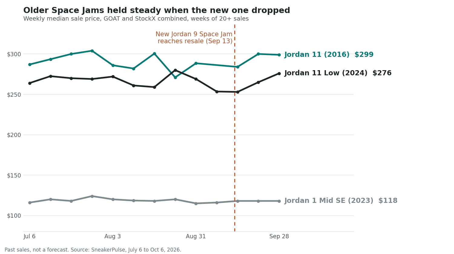Weekly median resale of three Space Jam pairs, with the new Jordan 9 arriving Sep 13 Line chart of weekly median resale price, July 6 to October 5, 2026. Jordan 11 Space Jam (2016) about $296, Jordan 11 Low Space Jam (2024) about $266, Jordan 1 Mid SE Space Jam about $118, all roughly flat, with a dashed line on September 13 where the new Jordan 9 Space Jam reaches resale.
