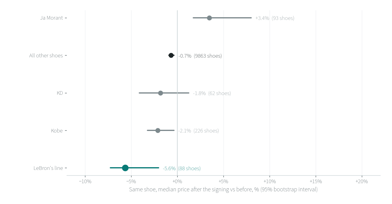 Same shoe, same marketplace: median price change after the July 24 signing versus the eleven weeks before. GOAT and StockX listings with 15+ sales in both windows. Dot-and-whisker chart of the same-shoe median price change after July 24, 2026 versus before, with 95% bootstrap intervals. LeBron's line -5.6% across 88 listings (interval -7.3% to -2.0%). Kobe -2.1% across 226 listings (-3.2% to -0.4%). KD -1.8% across 62 listings (-4.1% to +1.2%). All other shoes -0.7% across 9,863 listings (-0.9% to -0.4%). Ja Morant +3.4% across 93 listings (+1.7% to +8.0%).