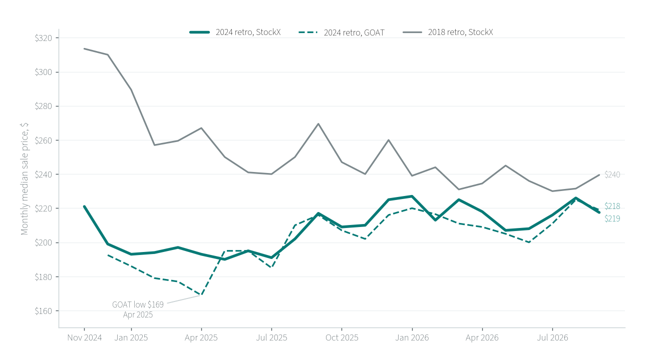 Same listing, month by month: the 2024 pair on both marketplaces and the 2018 pair on StockX Line chart of monthly median sale prices, November 2024 to September 2026. The 2024 Air Jordan 3 Black Cement on StockX starts at $221, falls to $190 in May 2025 and ends at $218; on GOAT it starts at $192 in December 2024, falls to $169 in April 2025 and ends at $219. The 2018 retro on StockX starts at $314 in November 2024, falls to $257 by February 2025 and ends at $240.
