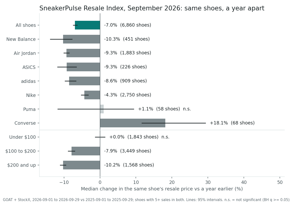 Bar chart of the median same-shoe resale price change vs a year earlier by brand and price tier, September 2026